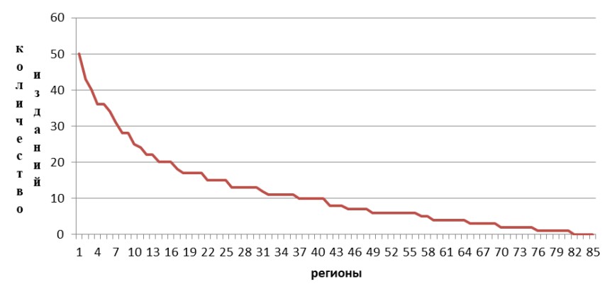 Рис. График количества изданий по регионам Российской Федерации