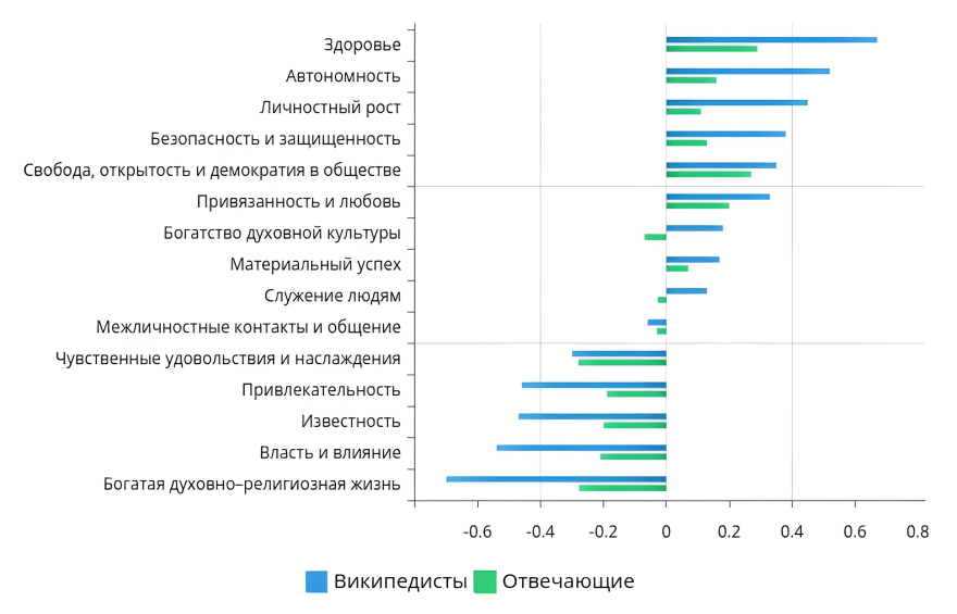 На диаграмме представлено процентное соотношение участников творческого фестиваля на сколько больше